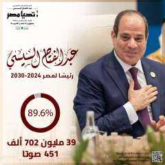 بنسبة 89.6% السيسي رئيسًا لمصر 2024- 2030
