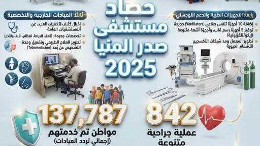 مستشفى صدر المنيا يخدم اكثر 137 ألف مواطن ويجري 842 عملية جراحة في حصاد 2025
