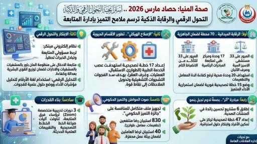 صحة المنيا: ”حصاد مارس ٢٠٢٦.. استراتيجية التحول الرقمي والرقابة الذكية ترسم ملامح التميز بإدارة المتابعة”