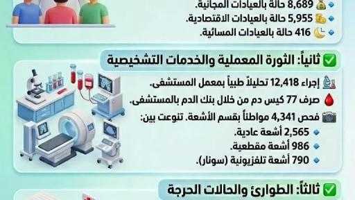 مستشفى صدر المنيا: فحص 15 ألف مواطن وإجراء 12 ألف تحليل خلال مارس 2026