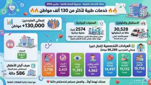 صحة المنيا تواصل العطاء.. خدمات طبية لأكثر من 130 ألف مواطن خلال مارس 2026