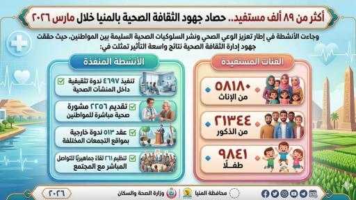 أكثر من ٨٩ ألف مستفيد.. حصاد جهود الثقافة الصحية بالمنيا خلال مارس ٢٠٢٦