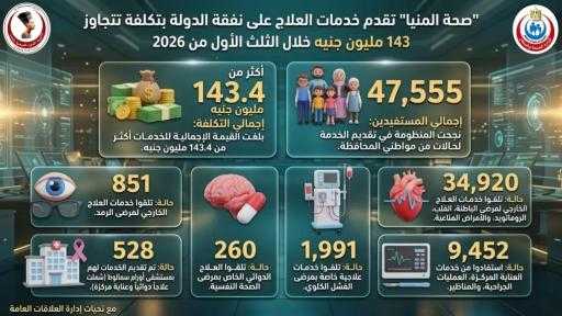 ”صحة المنيا” تقدم خدمات العلاج على نفقة الدولة بتكلفة تتجاوز 143 مليون جنيه خلال الثلث الأول من 2026 ​