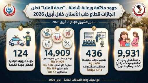 جهود مكثفة ورعاية شاملة.. ”صحة المنيا” تعلن إنجازات قطاع طب الأسنان خلال أبريل 2026