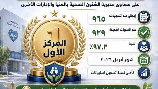 الإدارة الصحية ببني مزار تتصدر على مستوى مديرية الشئون الصحية بالمنيا في استبيان رضا المرضى.