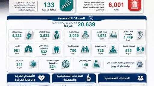 مستشفى الفكرية المركزي: استقبال أكثر من 20 ألف مواطن وإجراء 133 عملية جراحية خلال مايو 2026  - المنيا : حسن الجلاد
